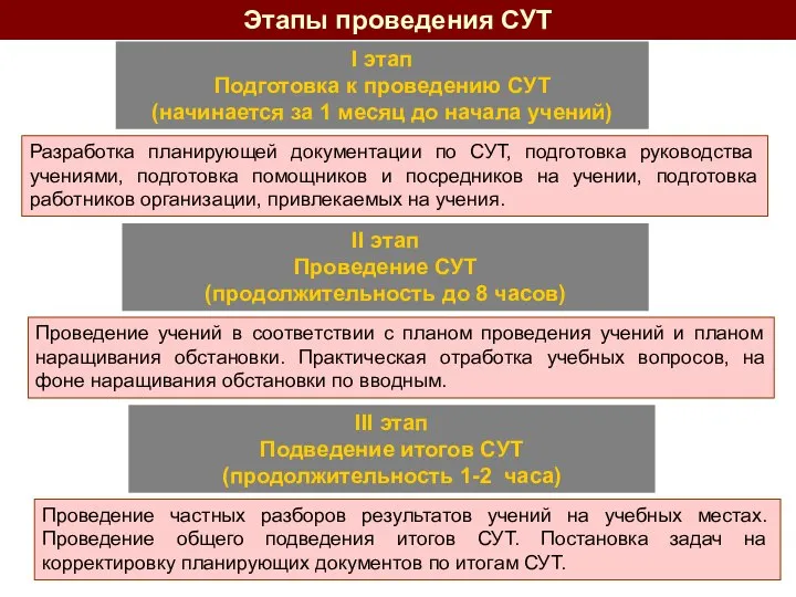 Этапы проведения СУТ Проведение учений в соответствии с планом проведения учений