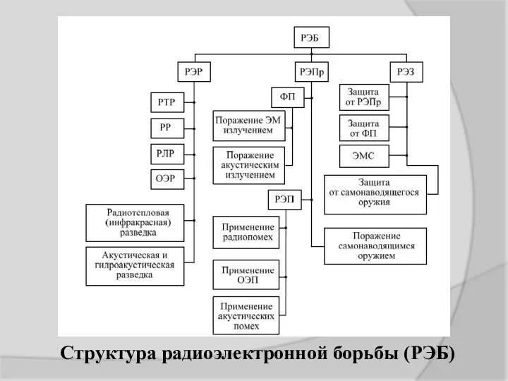 Структура радиоэлектронной борьбы (РЭБ)