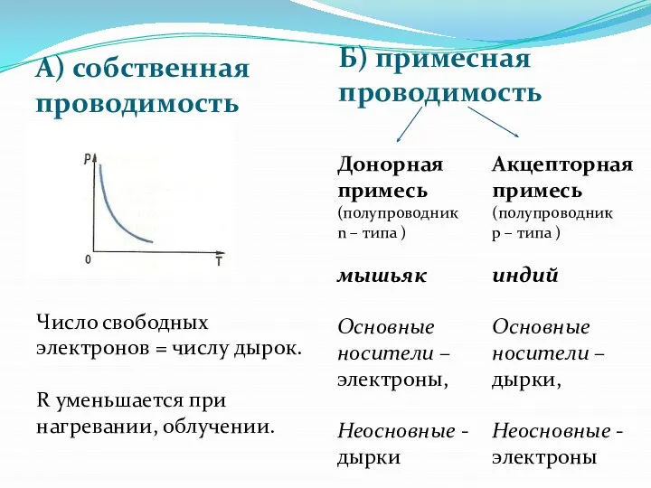 А) собственная проводимость Б) примесная проводимость Число свободных электронов = числу