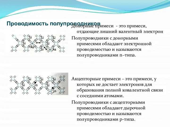 Проводимость полупроводников Донорные примеси - это примеси, отдающие лишний валентный электрон