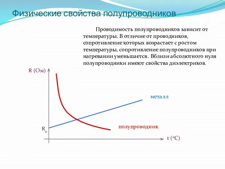 Физические свойства полупроводников R (Ом) t (0C) R0 металл полупроводник Проводимость