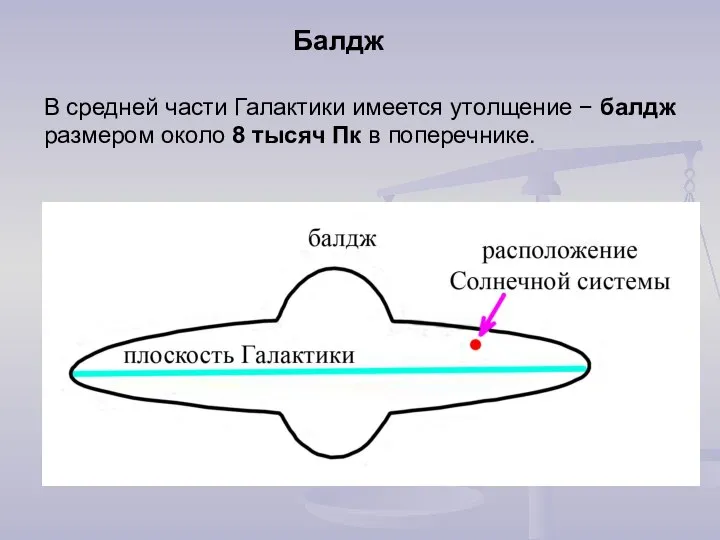 В средней части Галактики имеется утолщение − балдж размером около 8 тысяч Пк в поперечнике. Балдж