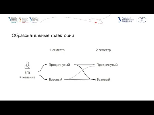 Образовательные траектории