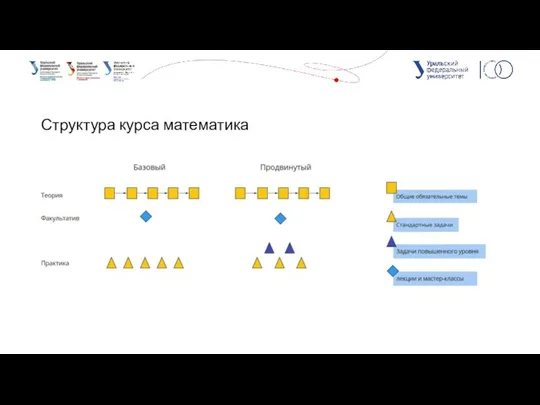 Структура курса математика