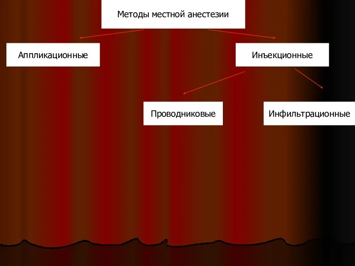 Методы местной анестезии Аппликационные Инъекционные Проводниковые Инфильтрационные