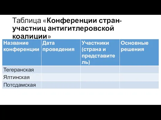 Таблица «Конференции стран-участниц антигитлеровской коалиции»