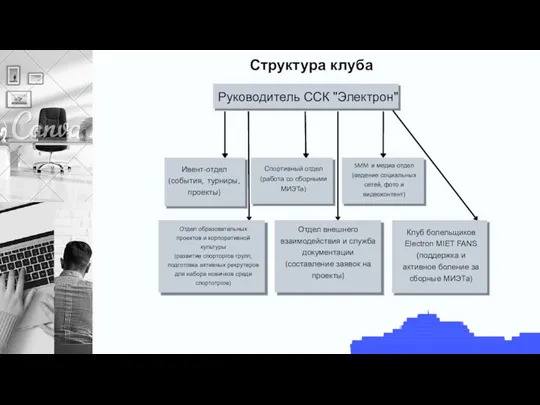 Ивент-отдел (события, турниры,проекты) Спортивный отдел (работа со сборными МИЭТа) Структура клуба