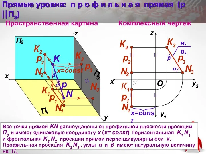 Все точки прямой KN равноудалены от профильной плоскости проекций П3 и