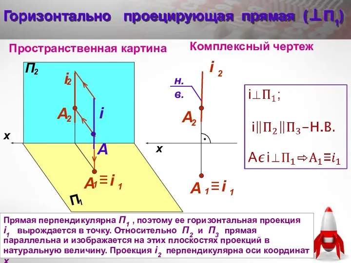 x Пространственная картина Комплексный чертеж A i Горизонтально проецирующая прямая (⊥П1)