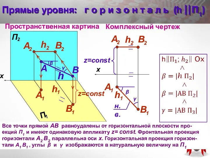 Все точки прямой АВ равноудалены от горизонтальной плоскости про-екций П1 и