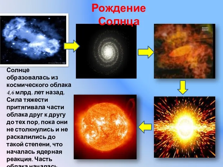 Рождение Солнца Солнце образовалась из космического облака 4,6 млрд. лет назад.