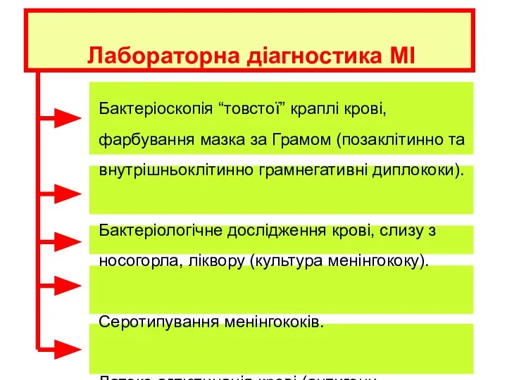 Лабораторна діагностика МІ Бактеріоскопія “товстої” краплі крові, фарбування мазка за Грамом