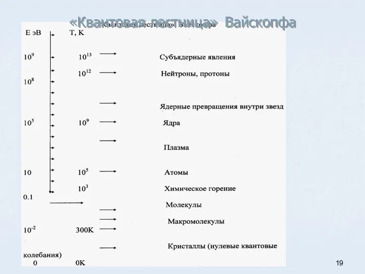 «Квантовая лестница» Вайскопфа