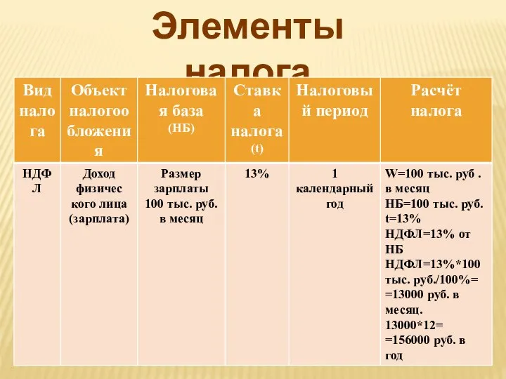 Элементы налога