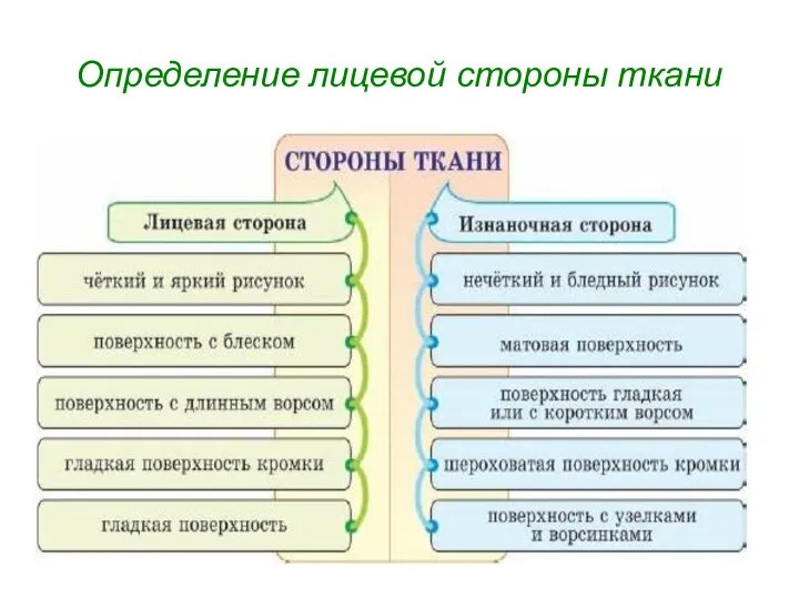 Определение лицевой стороны ткани