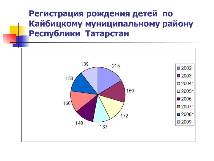 Регистрация рождения детей по Кайбицкому муниципальному району Республики Татарстан