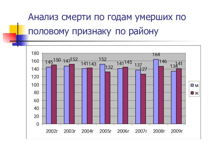 Анализ смерти по годам умерших по половому признаку по району