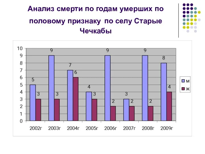 Анализ смерти по годам умерших по половому признаку по селу Старые Чечкабы