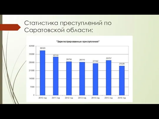 Статистика преступлений по Саратовской области:
