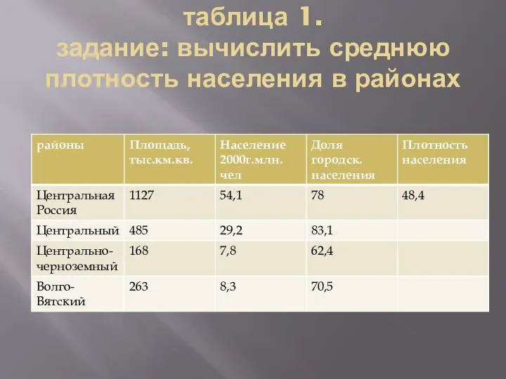 таблица 1. задание: вычислить среднюю плотность населения в районах