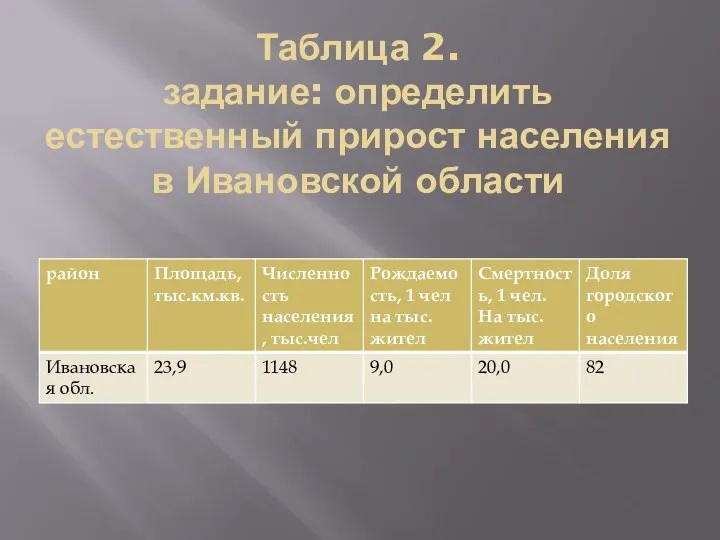 Таблица 2. задание: определить естественный прирост населения в Ивановской области