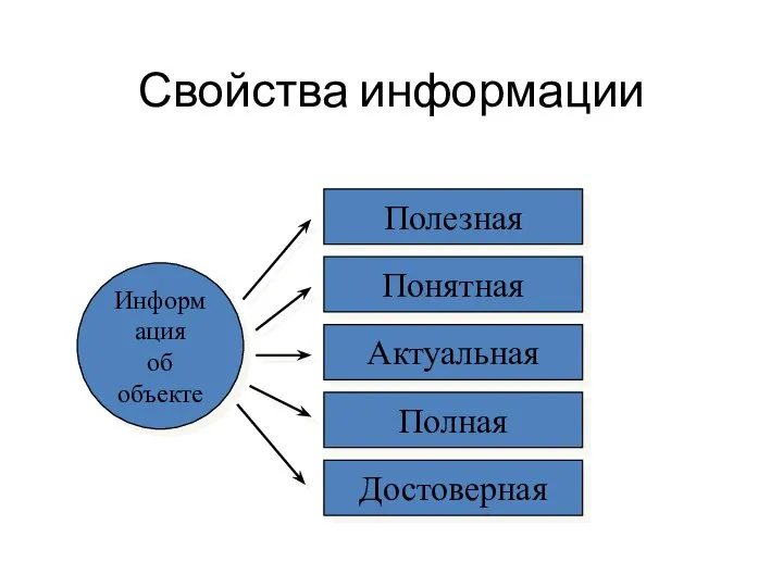 Свойства информации