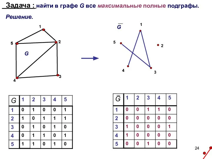 Задача : найти в графе G все максимальные полные подграфы. Решение.