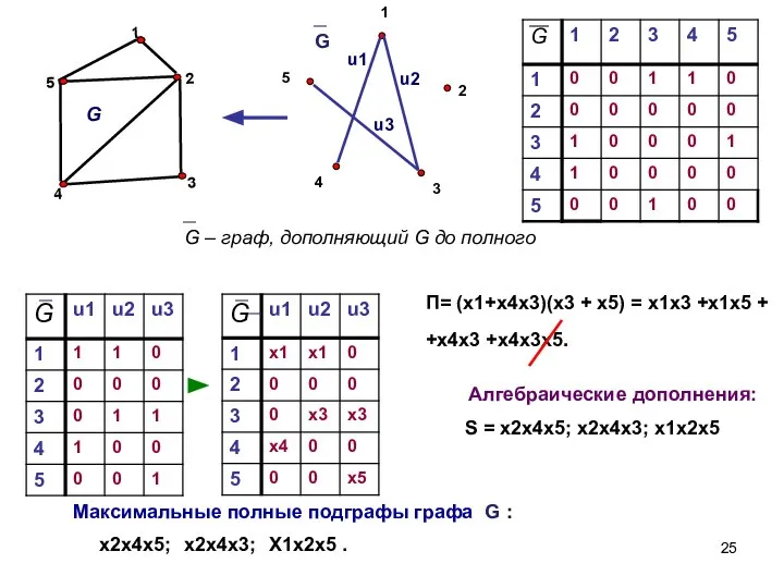 П= (x1+x4x3)(x3 + x5) = x1x3 +x1x5 + +x4x3 +x4x3x5. Алгебраические
