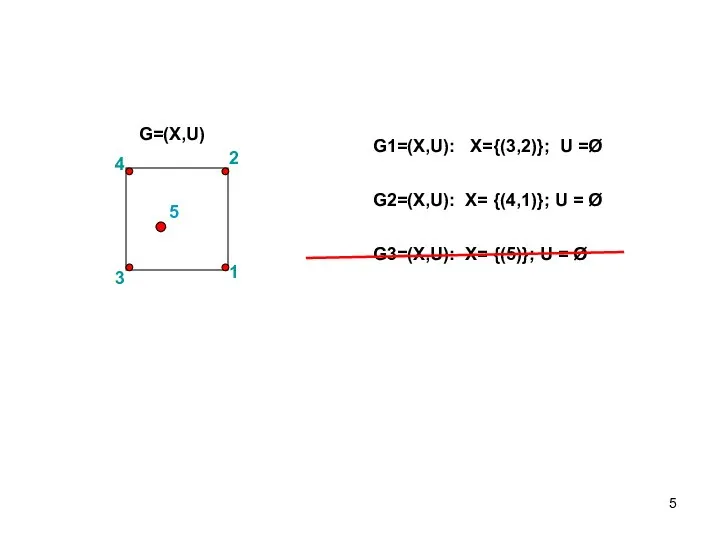 G1=(X,U): X={(3,2)}; U =Ø G2=(X,U): X= {(4,1)}; U = Ø G3=(X,U): X= {(5)}; U = Ø