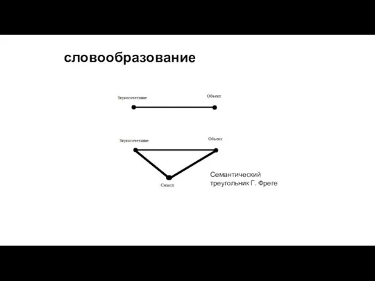 словообразование Семантический треугольник Г. Фреге