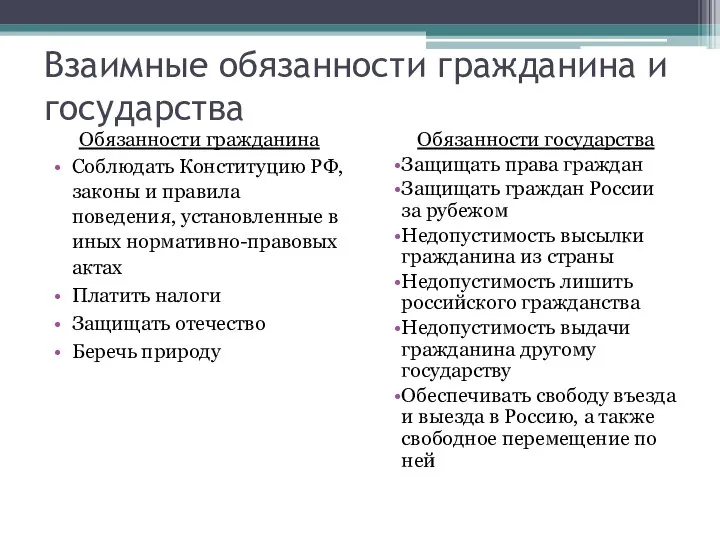 Взаимные обязанности гражданина и государства Обязанности гражданина Соблюдать Конституцию РФ, законы