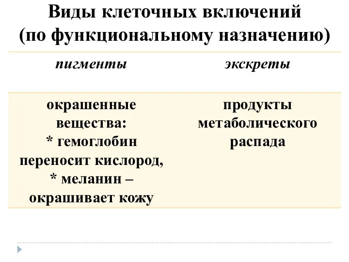 Виды клеточных включений (по функциональному назначению)