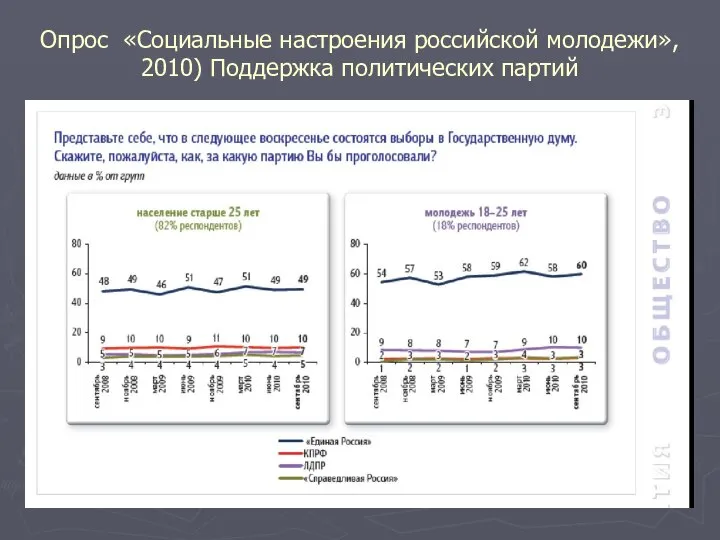 Опрос «Социальные настроения российской молодежи», 2010) Поддержка политических партий