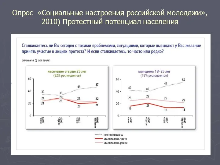 Опрос «Социальные настроения российской молодежи», 2010) Протестный потенциал населения