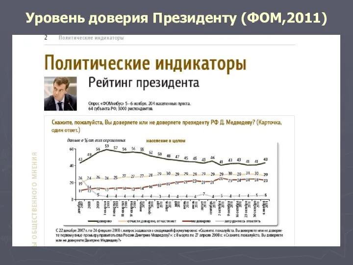 Уровень доверия Президенту (ФОМ,2011)