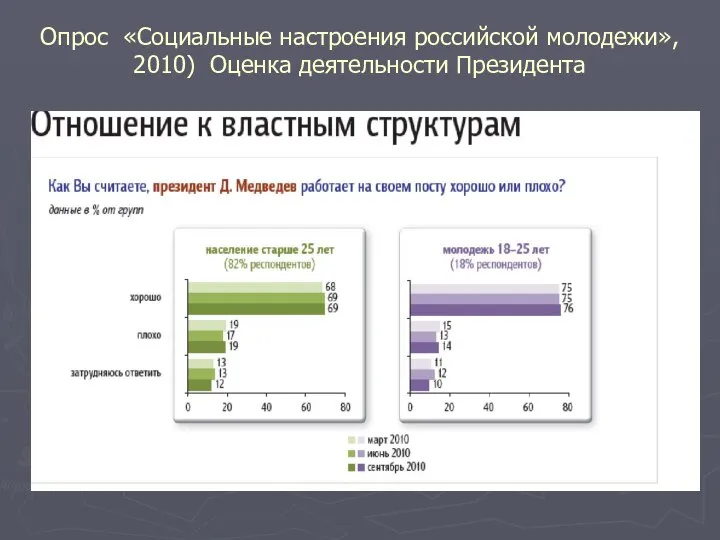 Опрос «Социальные настроения российской молодежи», 2010) Оценка деятельности Президента