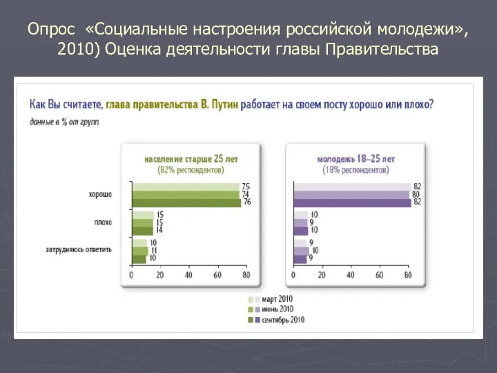 Опрос «Социальные настроения российской молодежи», 2010) Оценка деятельности главы Правительства