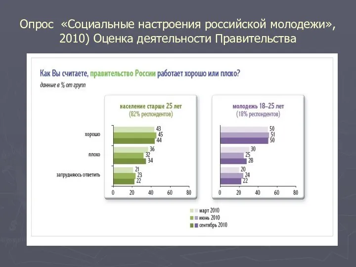 Опрос «Социальные настроения российской молодежи», 2010) Оценка деятельности Правительства