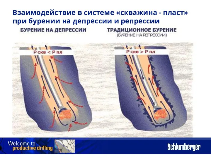 Взаимодействие в системе «скважина - пласт» при бурении на депрессии и репрессии