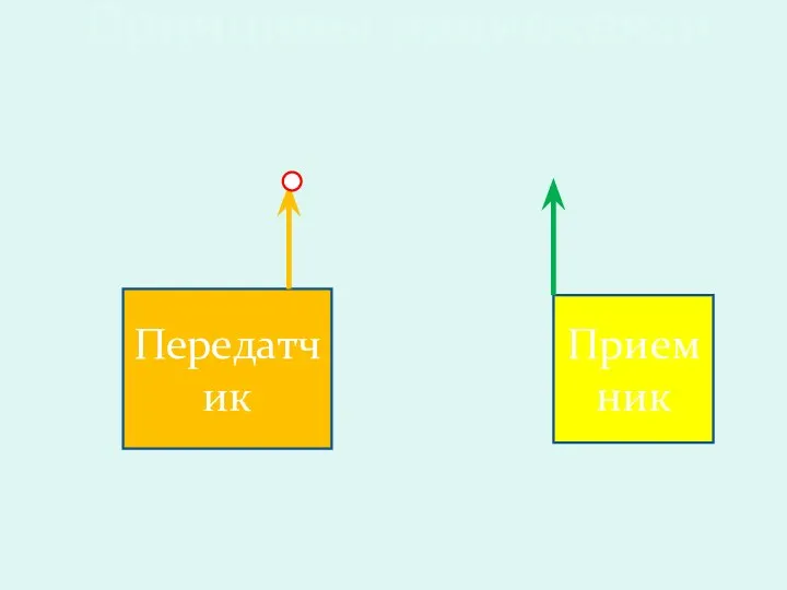 Принципы радиосвязи Передатчик Приемник