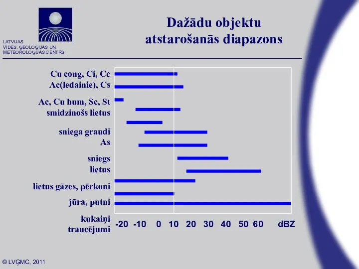 Dažādu objektu atstarošanās diapazons Cu cong, Ci, Cc Ac(ledainie), Cs Ac,