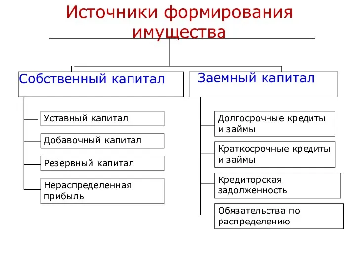 Источники формирования имущества Собственный капитал Заемный капитал Уставный капитал Добавочный капитал