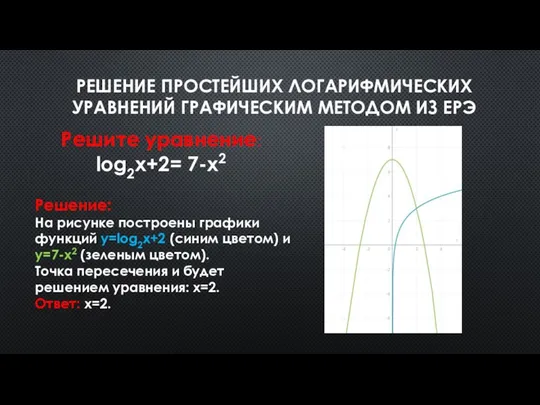 РЕШЕНИЕ ПРОСТЕЙШИХ ЛОГАРИФМИЧЕСКИХ УРАВНЕНИЙ ГРАФИЧЕСКИМ МЕТОДОМ ИЗ ЕРЭ Решение: На рисунке