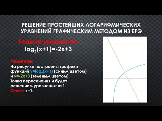 РЕШЕНИЕ ПРОСТЕЙШИХ ЛОГАРИФМИЧЕСКИХ УРАВНЕНИЙ ГРАФИЧЕСКИМ МЕТОДОМ ИЗ ЕРЭ Решите уравнение: log2(x+1)=-2x+3