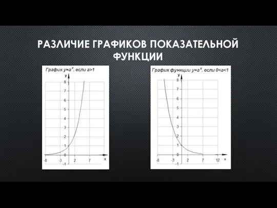 РАЗЛИЧИЕ ГРАФИКОВ ПОКАЗАТЕЛЬНОЙ ФУНКЦИИ