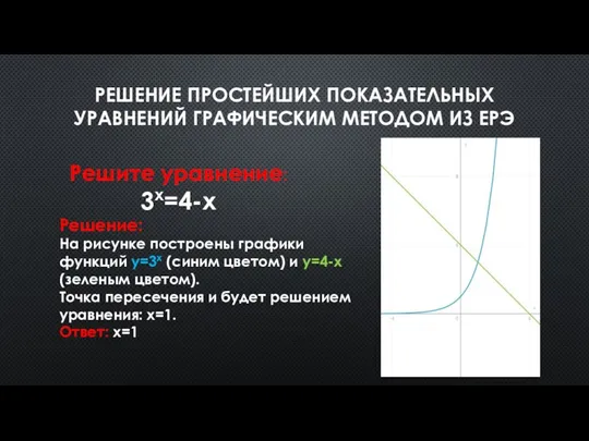 РЕШЕНИЕ ПРОСТЕЙШИХ ПОКАЗАТЕЛЬНЫХ УРАВНЕНИЙ ГРАФИЧЕСКИМ МЕТОДОМ ИЗ ЕРЭ Решите уравнение: 3х=4-х