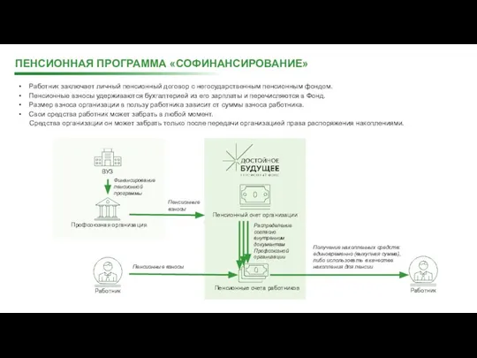 ПЕНСИОННАЯ ПРОГРАММА «СОФИНАНСИРОВАНИЕ» Финансирование пенсионной программы ВУЗ Профсоюзная организация Пенсионные взносы