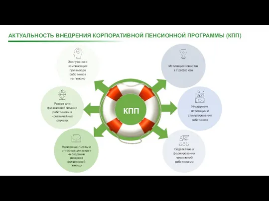 АКТУАЛЬНОСТЬ ВНЕДРЕНИЯ КОРПОРАТИВНОЙ ПЕНСИОННОЙ ПРОГРАММЫ (КПП) Резерв для финансовой помощи работникам