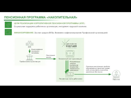 ПЕНСИОННАЯ ПРОГРАММА «НАКОПИТЕЛЬНАЯ» ЦЕЛИ РЕАЛИЗАЦИИ КОРПОРАТИВНОЙ ПЕНСИОННОЙ ПРОГРАММЫ (КПП): Социальная поддержка