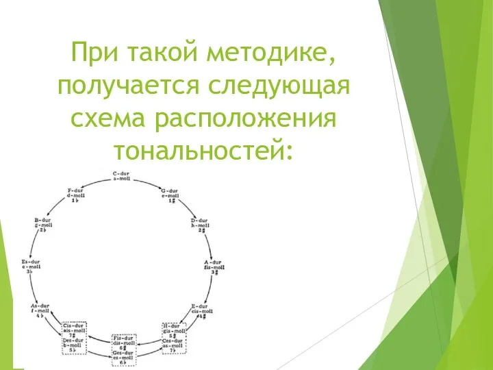 При такой методике, получается следующая схема расположения тональностей: